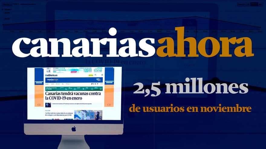 Canarias Ahora registra en noviembre el mayor número de lectores de sus veinte años de historia