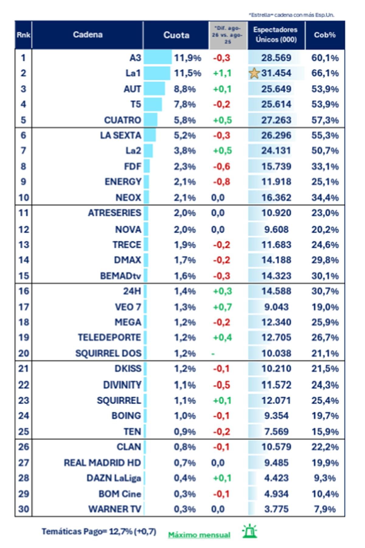 Ranking de cadenas nacionales en agosto de 2026