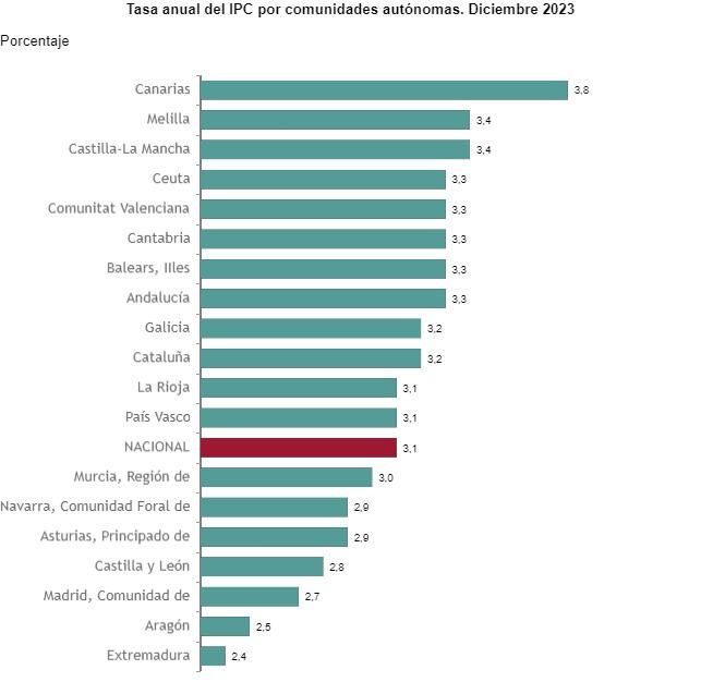 Tasa anual de IPC por comunidades y ciudades autónomas de España (2023) / Fuente: INE.