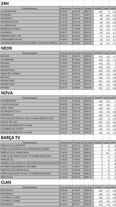 Top 5 por cadenas TDT del viernes 24 febrero