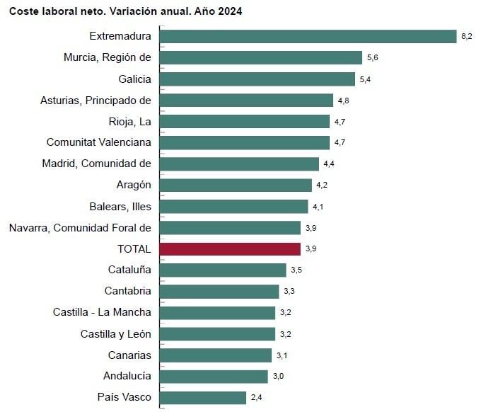 Fuente: Encuesta Anual de Coste Laboral (2024).