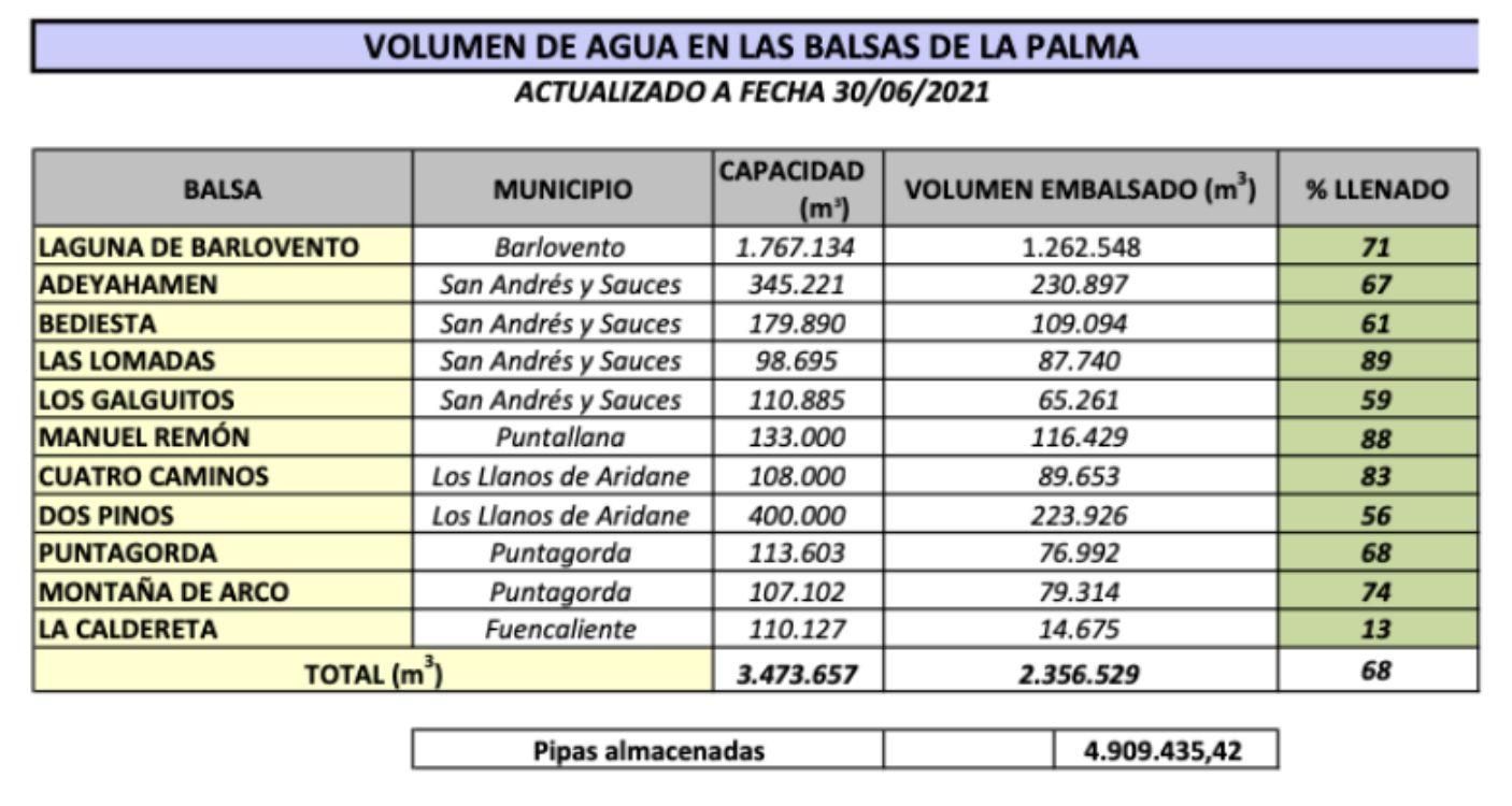 Volumen de agua en las balsas del Consejo Insular de La Palma  a 30 de junio de 2021