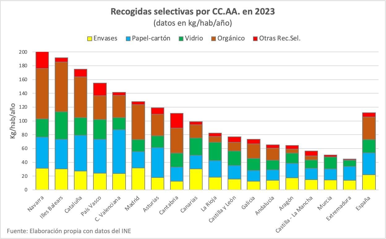 Recogida selectiva por comunidades autónomas en 2023