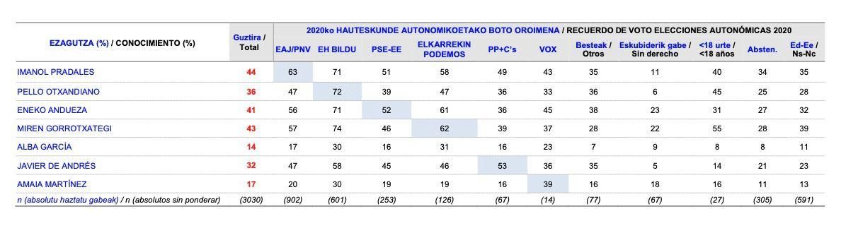 Conocimiento de los líderes y candidatos
