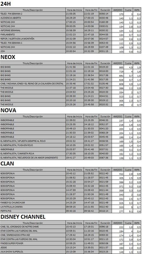 Top 5 cadenas TDT del domingo 15 de octubre