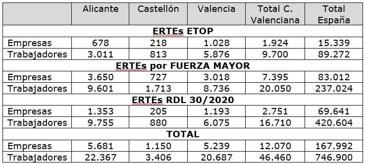 Tabla 4.- Empresas y trabajadores en ERTEs a 30-11-2020.