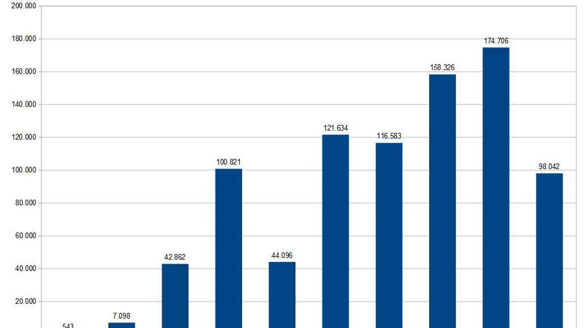 Incrementos presupuestarios para Educación en Canarias.