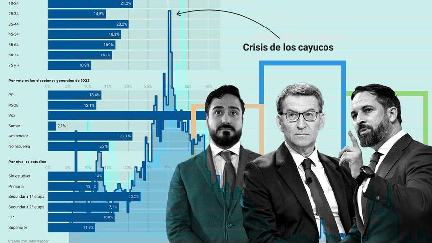 Las campañas de la derecha colocan la inmigración como cuarto problema de los españoles