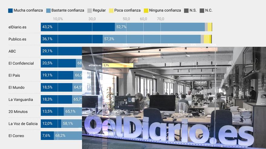 elDiario.es es el cuarto periódico favorito de los españoles para informarse, según el CIS