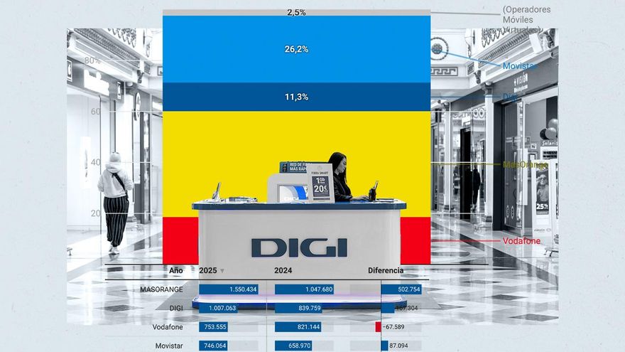 La teleco rumana Digi se 'nacionaliza' para su asalto definitivo al mercado español