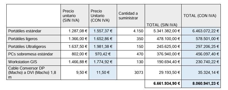 Cuadro de licitación de ordenadores del Gobierno de Cantabria.