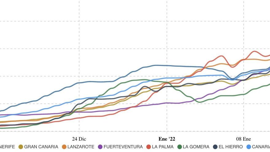 La incidencia de COVID en Canarias cae por debajo de 1.000 casos tras una semana con la curva a la baja