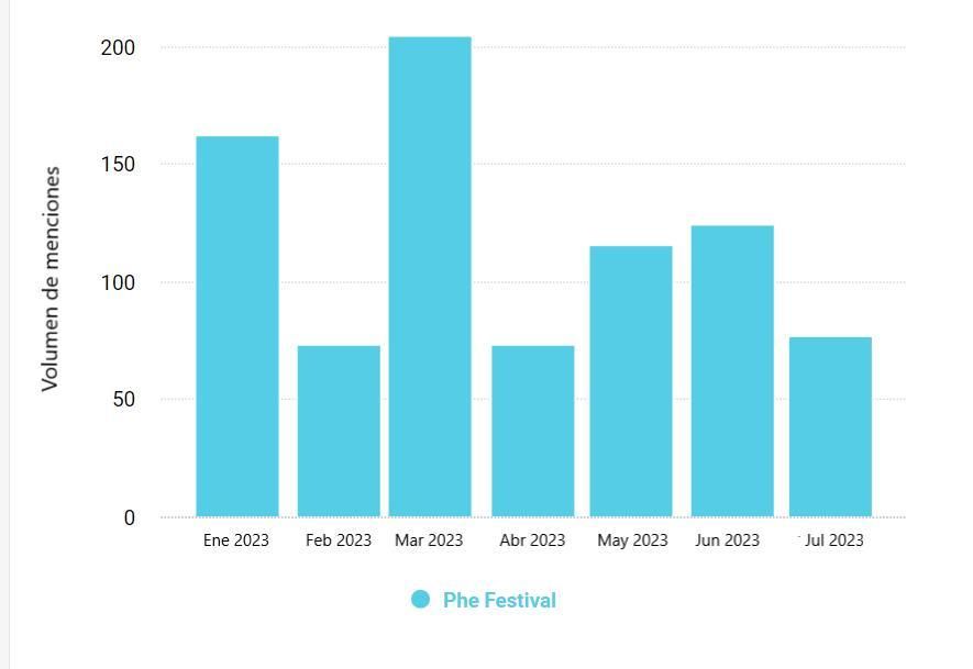 Volumen de menciones sobre Phé festival