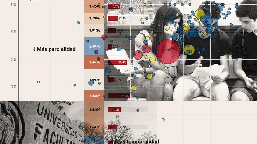 Cuál es el salario y qué riesgo de paro hay según tu carrera universitaria o FP