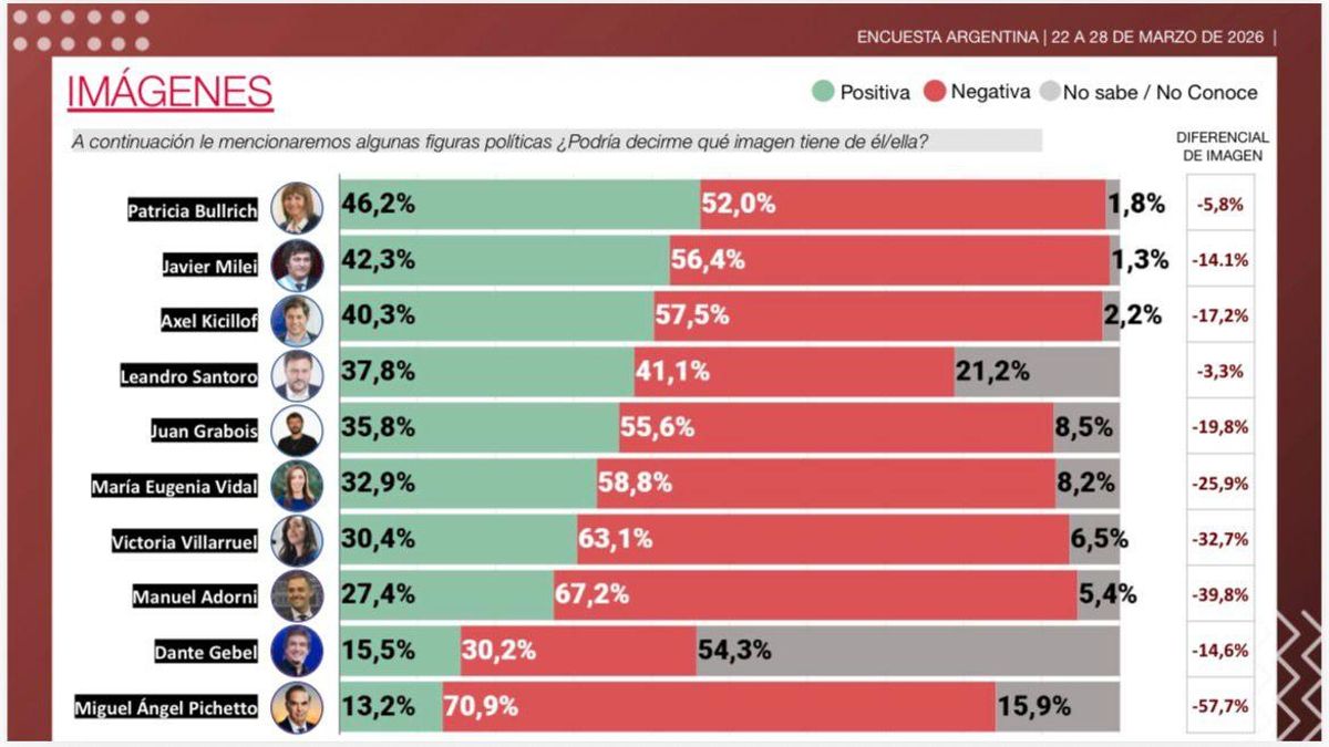 Patricia Bullrich lidera el ranking de imagen política