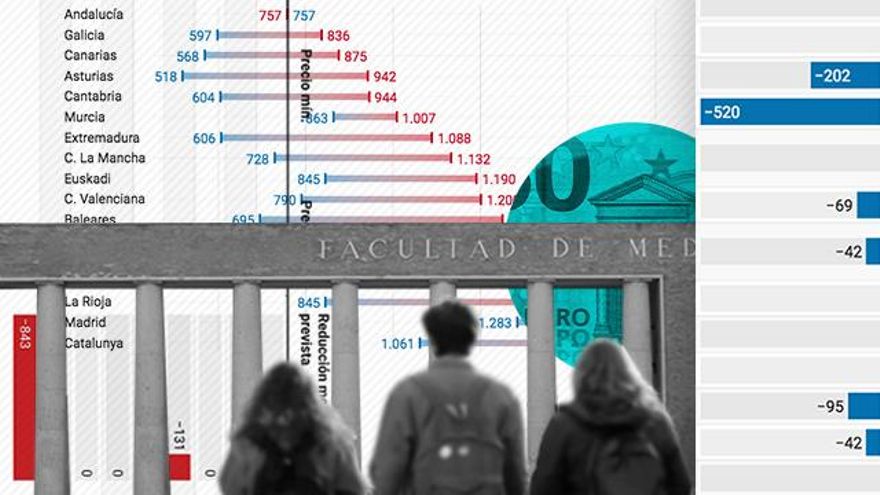 Todas las comunidades salvo Asturias tendrán que abaratar tasas universitarias hasta 700 euros el próximo curso