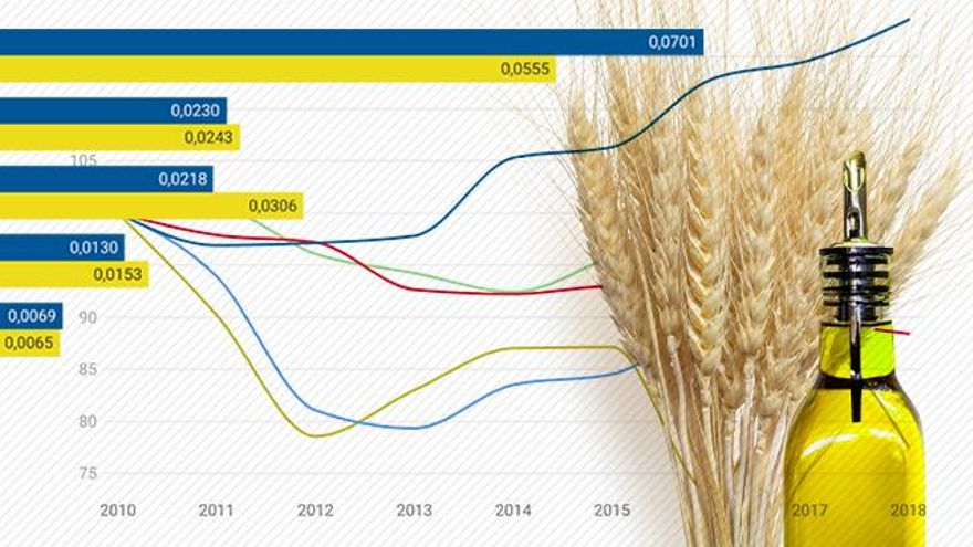 Volver a la verdadera dieta mediterránea reduciría a la mitad el daño ambiental que causa nuestra alimentación