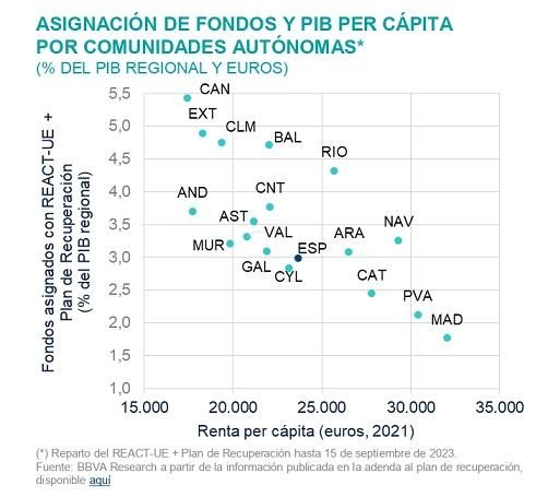 Fondos y PIB 'per cápita' por CCAA