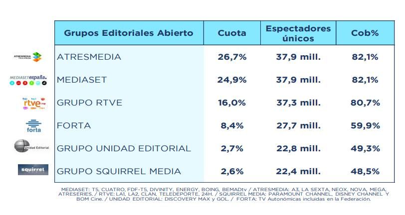 Rendimientos de los grupos televisivos en octubre de 2023