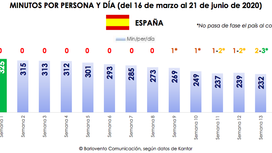 Minutos por persona y día durante las 14 semanas de Estado de Alarma
