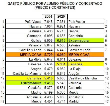 Gasto por alumno público y concertado. (Plataforma por el 5%)