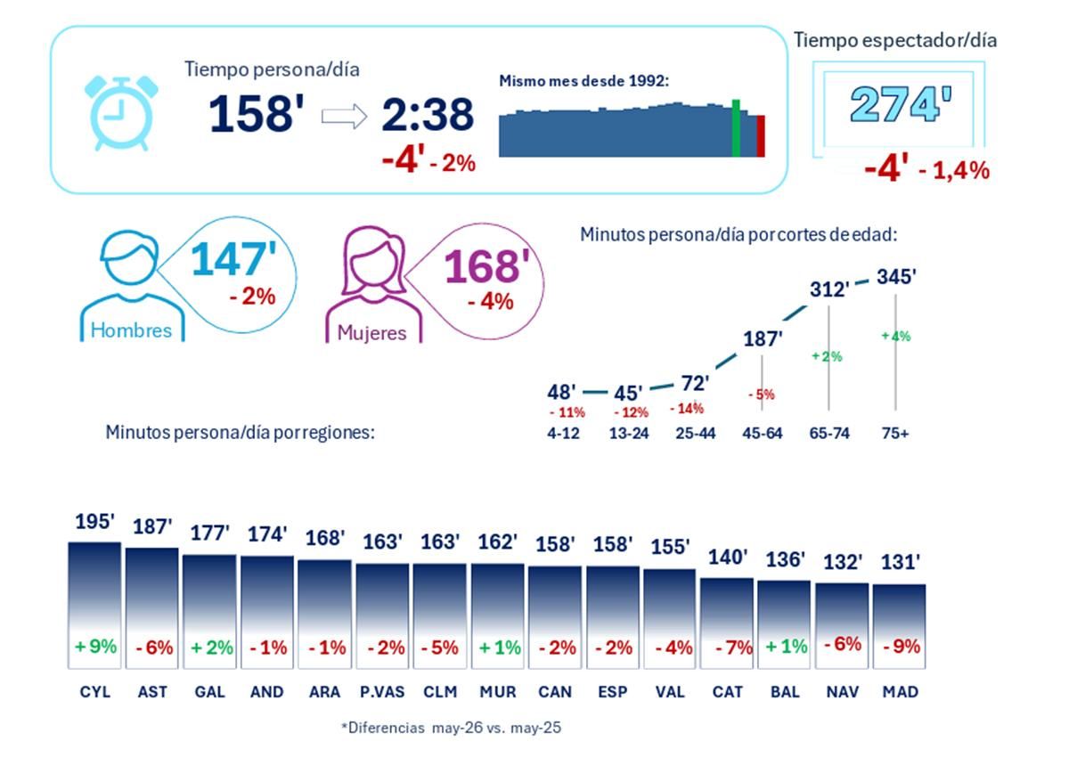 Consumo televisivo en mayo de 2026