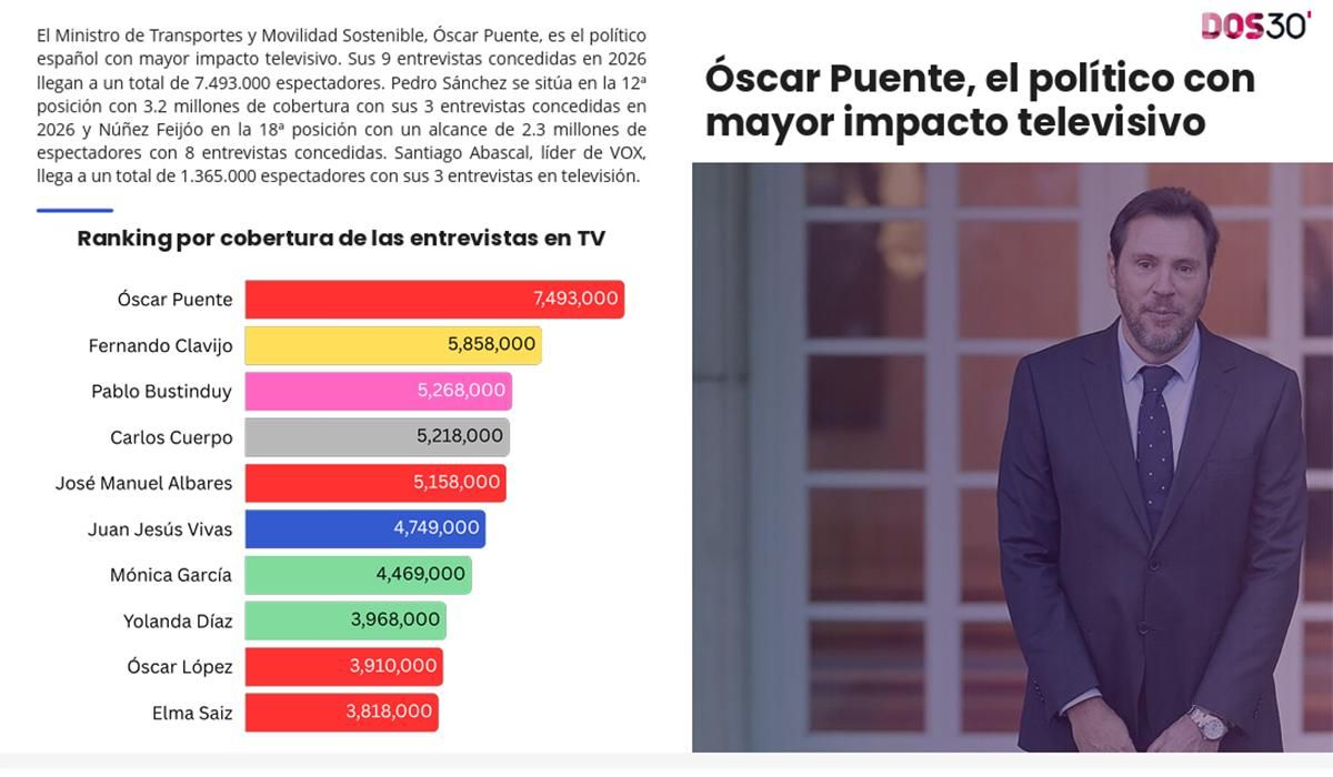 Óscar Puente, el político con mayor impacto televisivo en 2026