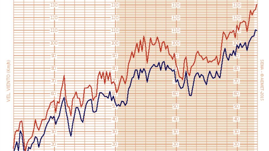 Vista de la evolución media del viento en la estación meteorológica de Izaña en el Parque Nacional del Teide