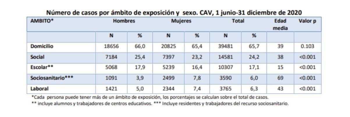 Datos sobre el origen de los contagios en Euskadi