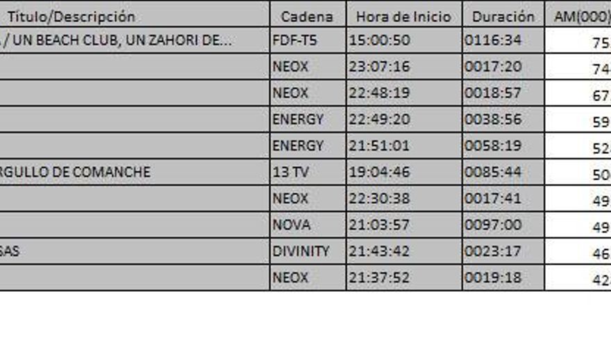 Ránking TDT 16 de febrero de 2017
