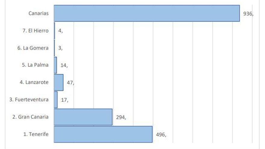 Muertes en Canarias a causa del virus. Distribución por islas