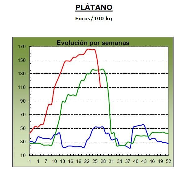 Evolución de los precios medios percibidos por el platanero canario en 2023 (marca azul), 2024 (verde) y 2025 (roja, hasta la semana 27).