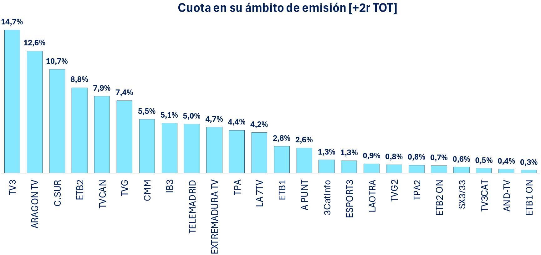 Ránking de cadenas autonómicas en abril de 2026