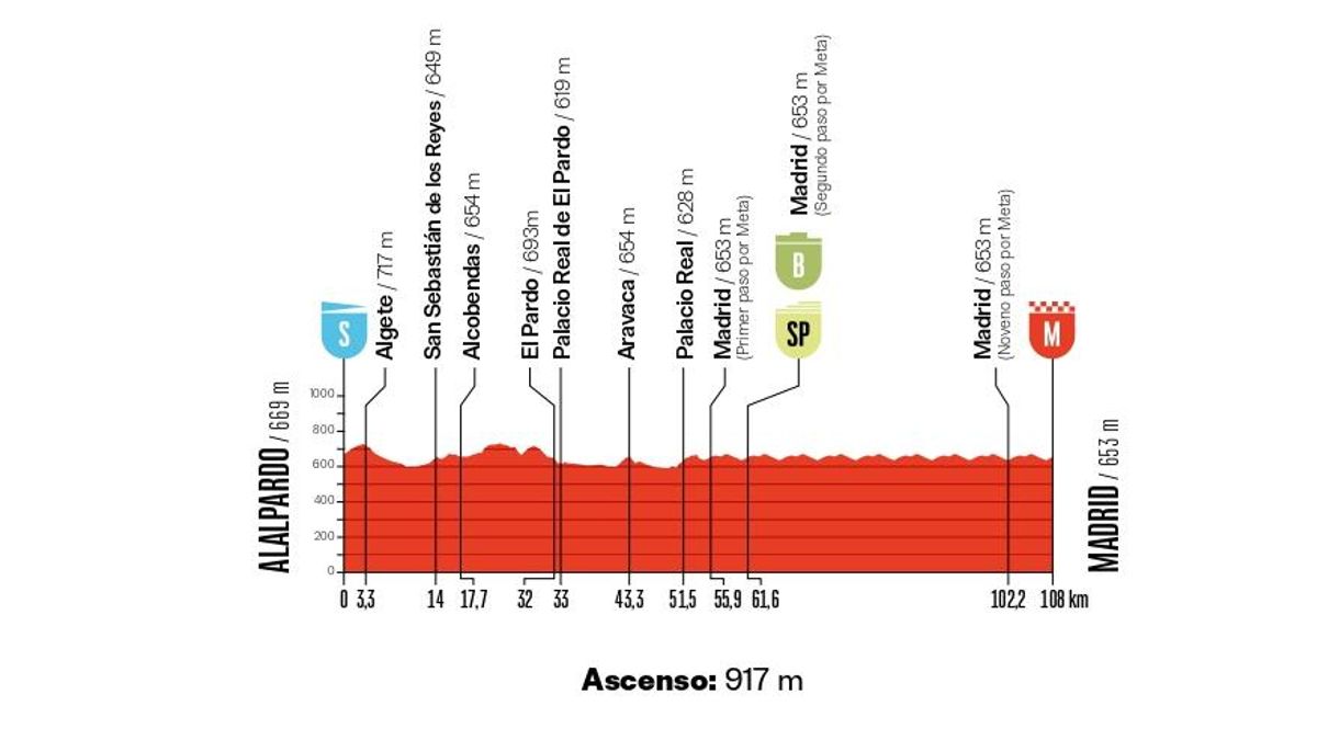 Perfil de la etapa 21 en Madrid