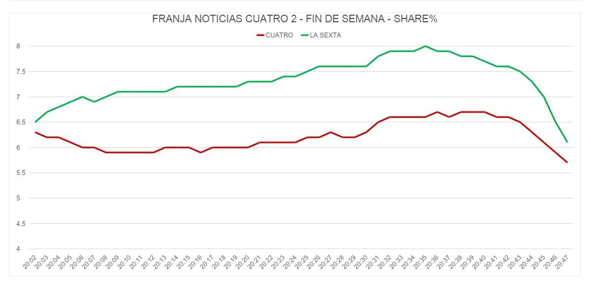 Minuto a minuto esta temporada de Cuatro y laSexta en la franja de Noticias Cuatro 2 (S-D)