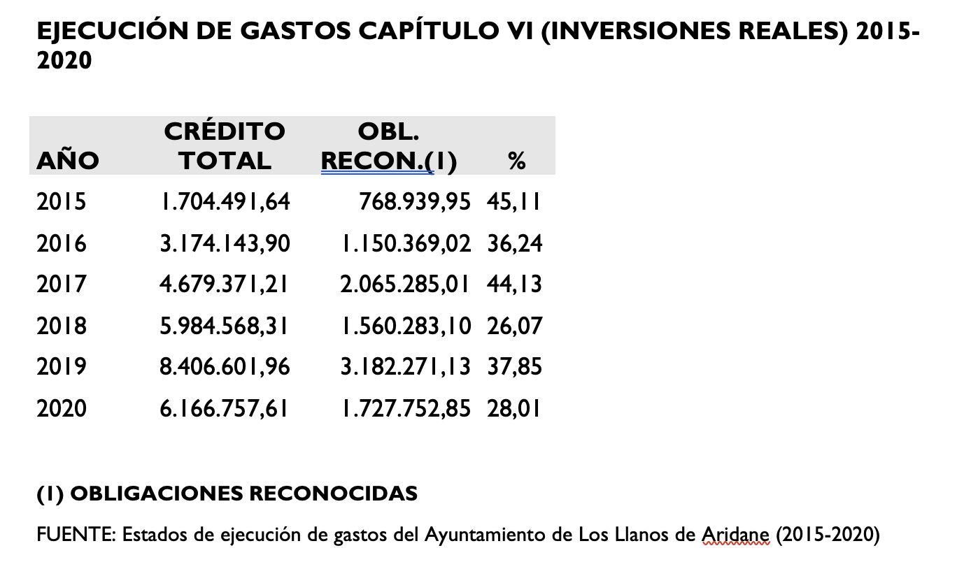 Gráfica de la ejecución de gastos del capítulo VI (inversiones reales) 2015-2020.
