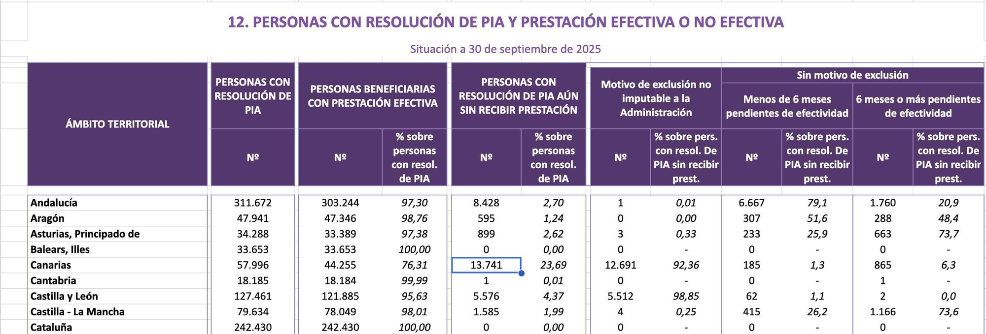 Cuadro del Imserso en el que se aprecia las prestaciones no efectivas en Canarias.