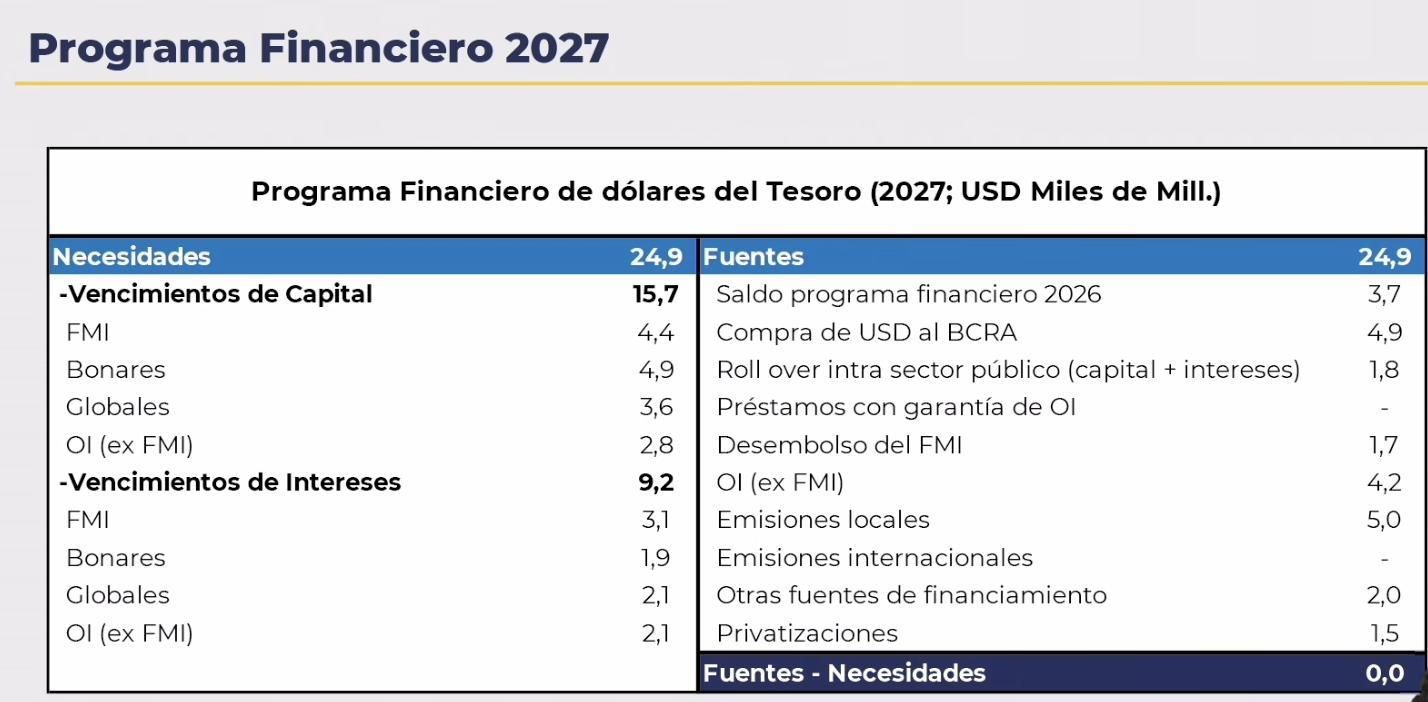 El programa financiero 2027 que presentó este lunes el equipo económico.