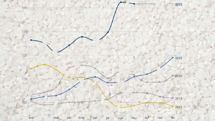 Otro terremoto en el precio de los alimentos: la sequía y la restricción a las exportaciones de India disparan el arroz