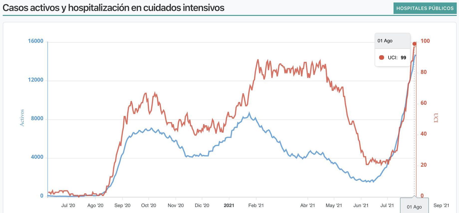 Casos activos (azul) e ingresos en UCI (rojo) en Canarias