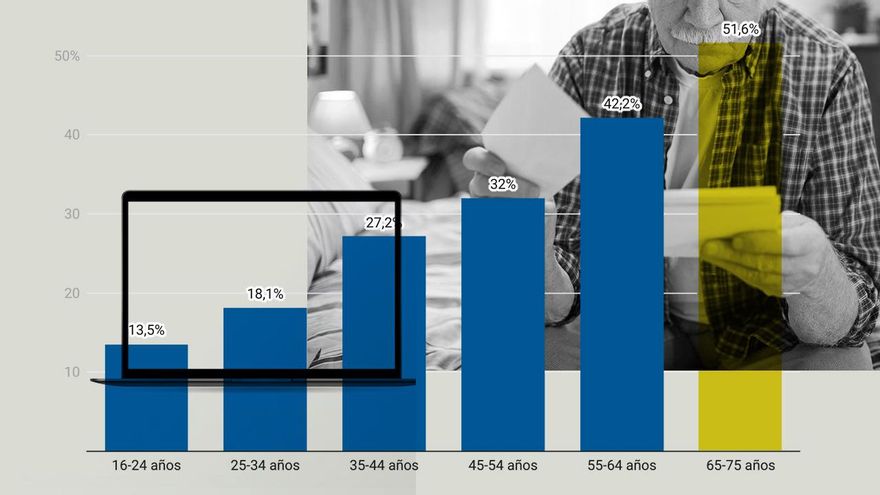 La generación desconectada: millones de mayores viven excluidos de la sociedad digital