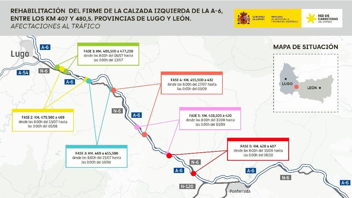 La A-6 sufrirá cortes y desvíos durante tres meses entre Ponferrada y Galicia por obras de mejora del asfaltado