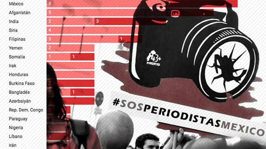 De México a Afganistán: los periodistas que sufren más ataques en el mundo