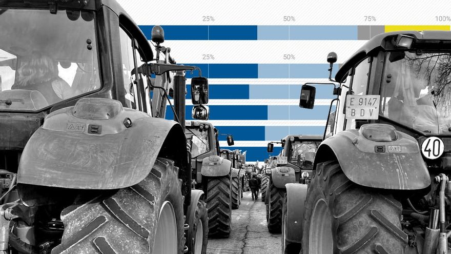 El 80% de los españoles respalda las protestas de los agricultores