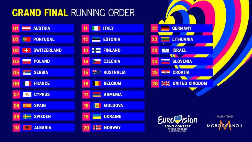 Running order de la gran final de Eurovisión 2023