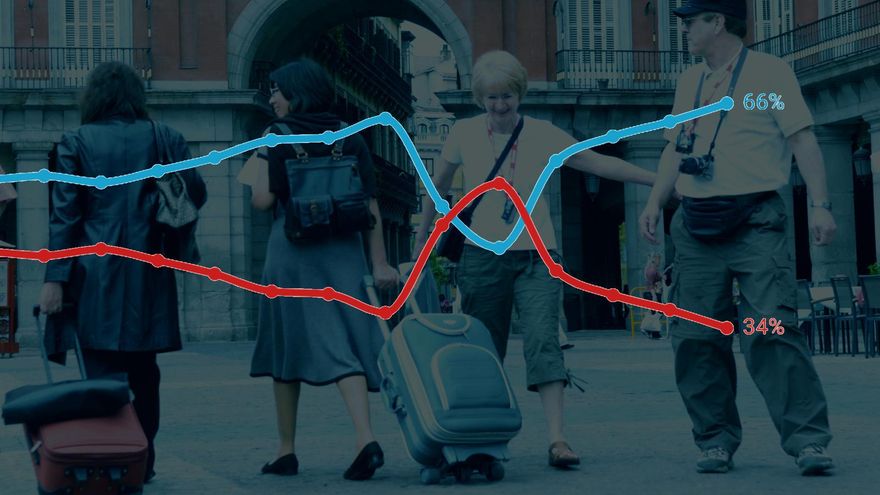 Vuelco turístico en el Madrid de Almeida: el doble de extranjeros que de españoles, con precios récord en las habitaciones