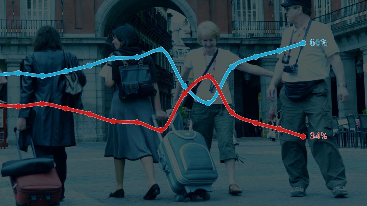 Vuelco turístico en el Madrid de Almeida: el doble de extranjeros que de españoles, con precios récord en las habitaciones