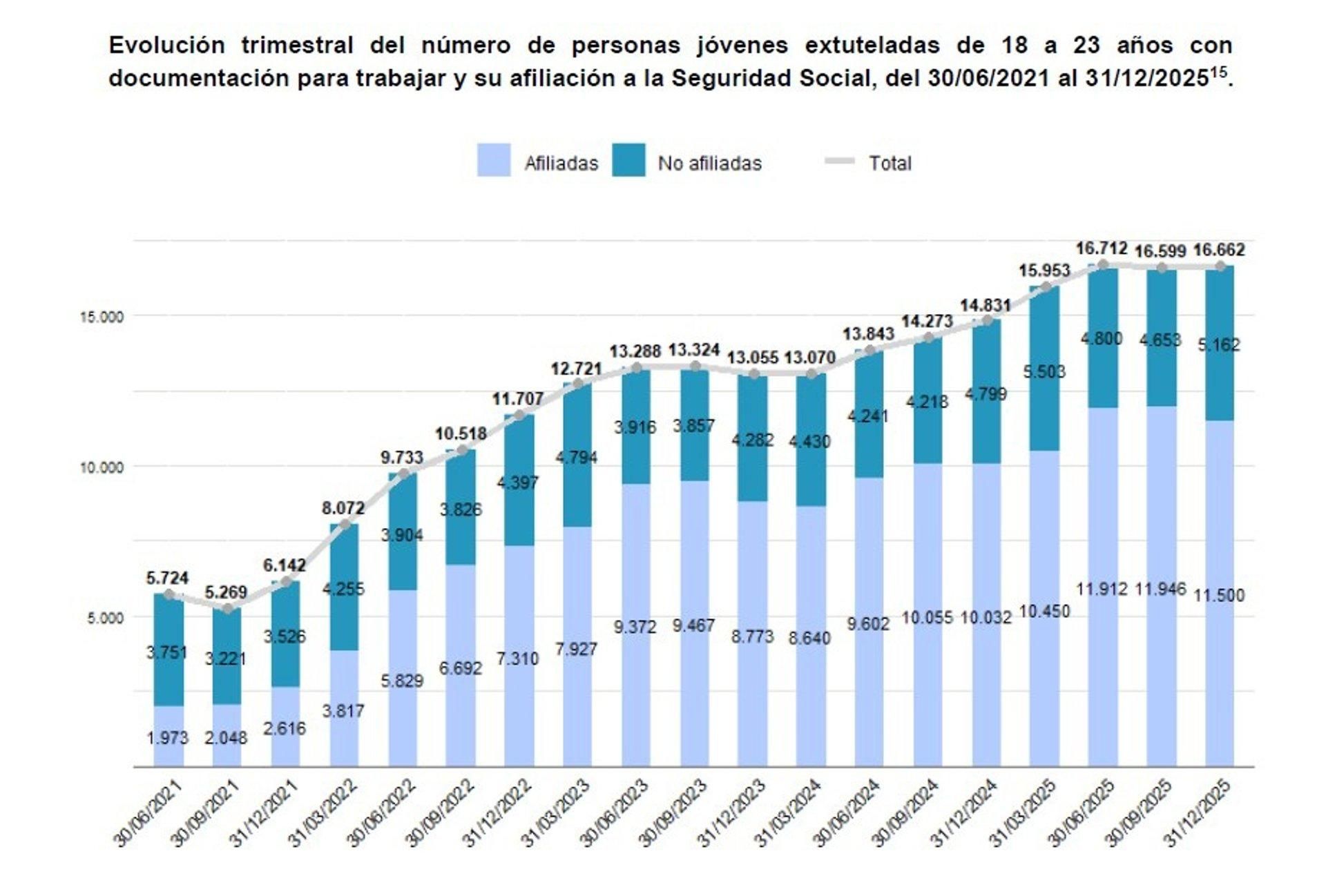 El 69% de los jóvenes migrantes extuletados de 18 a 23 años con una autorización de residencia en España a 31de diciembre de 2025 formaban parte del mercado laboral, según Migraciones (MISSMI).