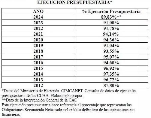 Ejecución presupuestaria