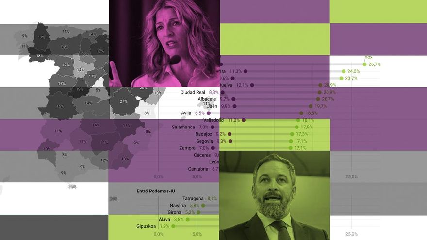 La pugna entre Sumar y Vox por el tercer puesto decidirá el Gobierno tras el 23J